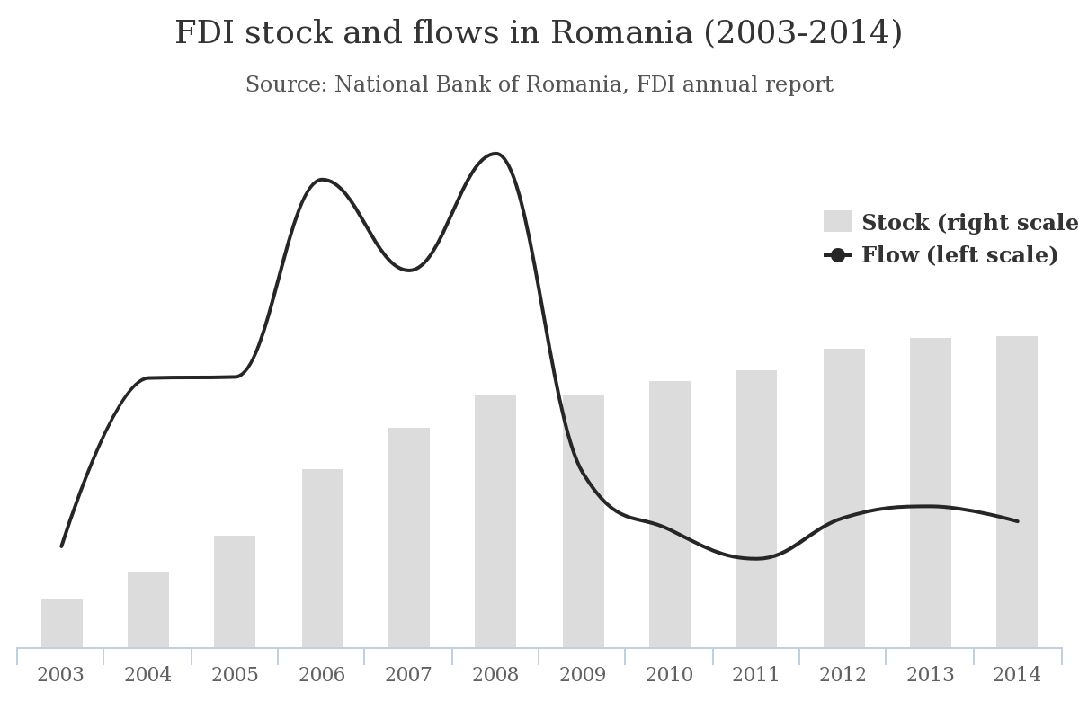 FDI ROMANIA 2017