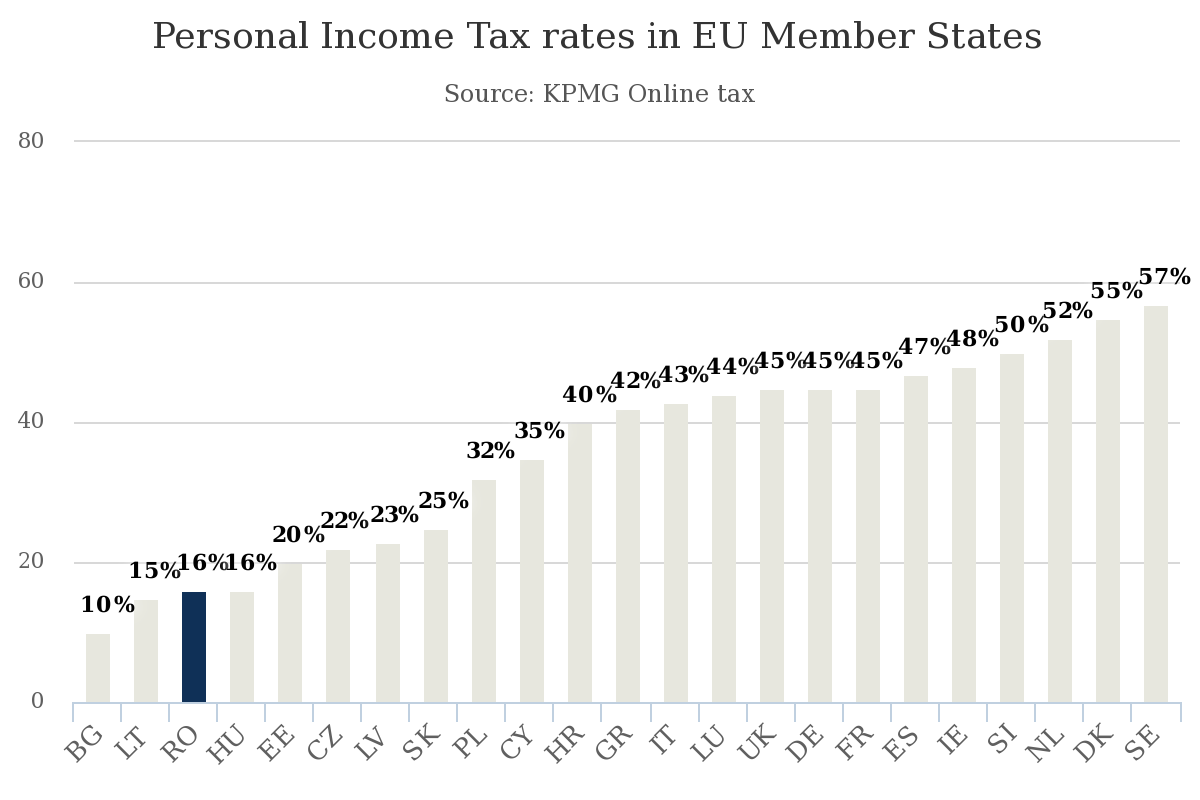 income tax romania