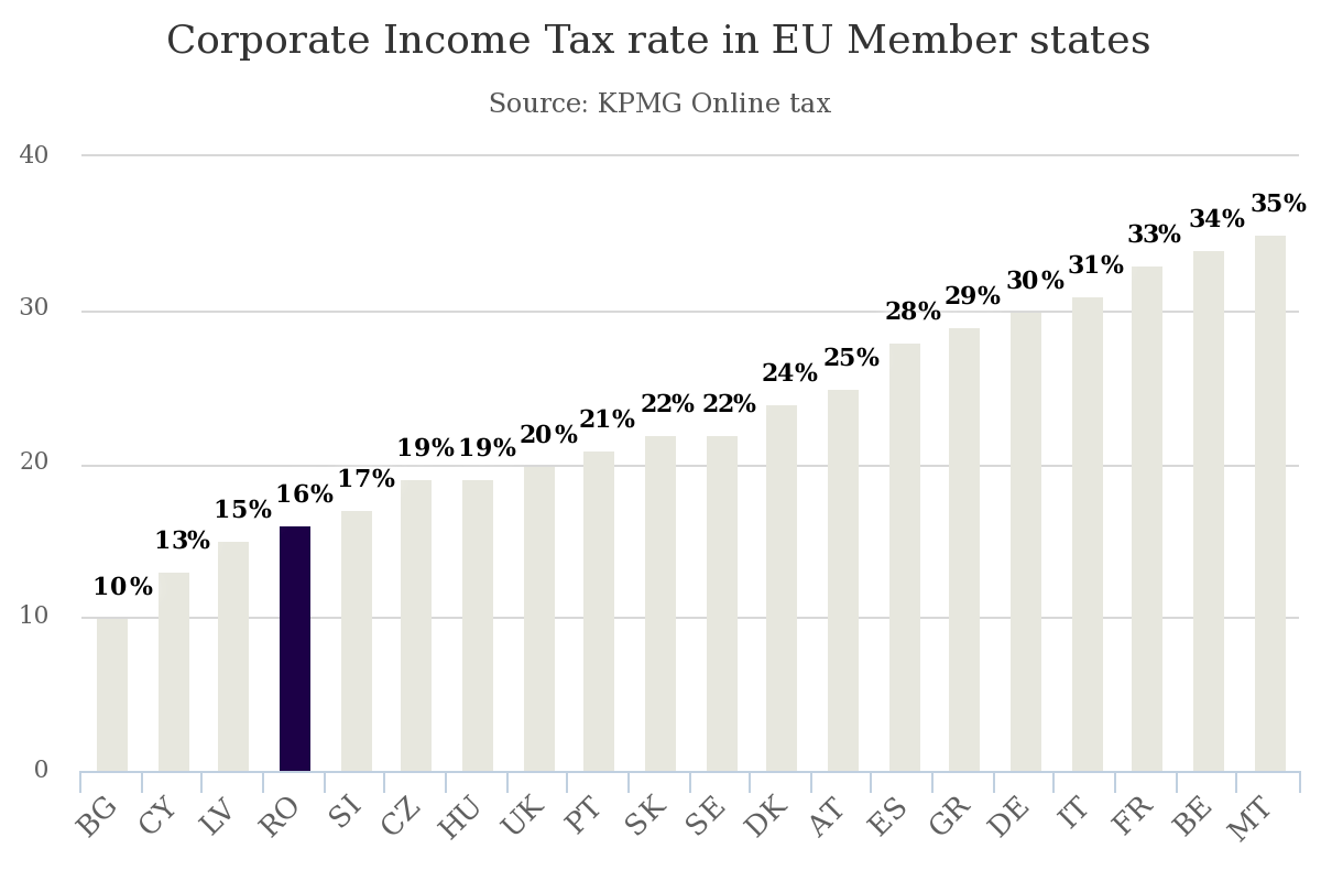 corporate income tax romania