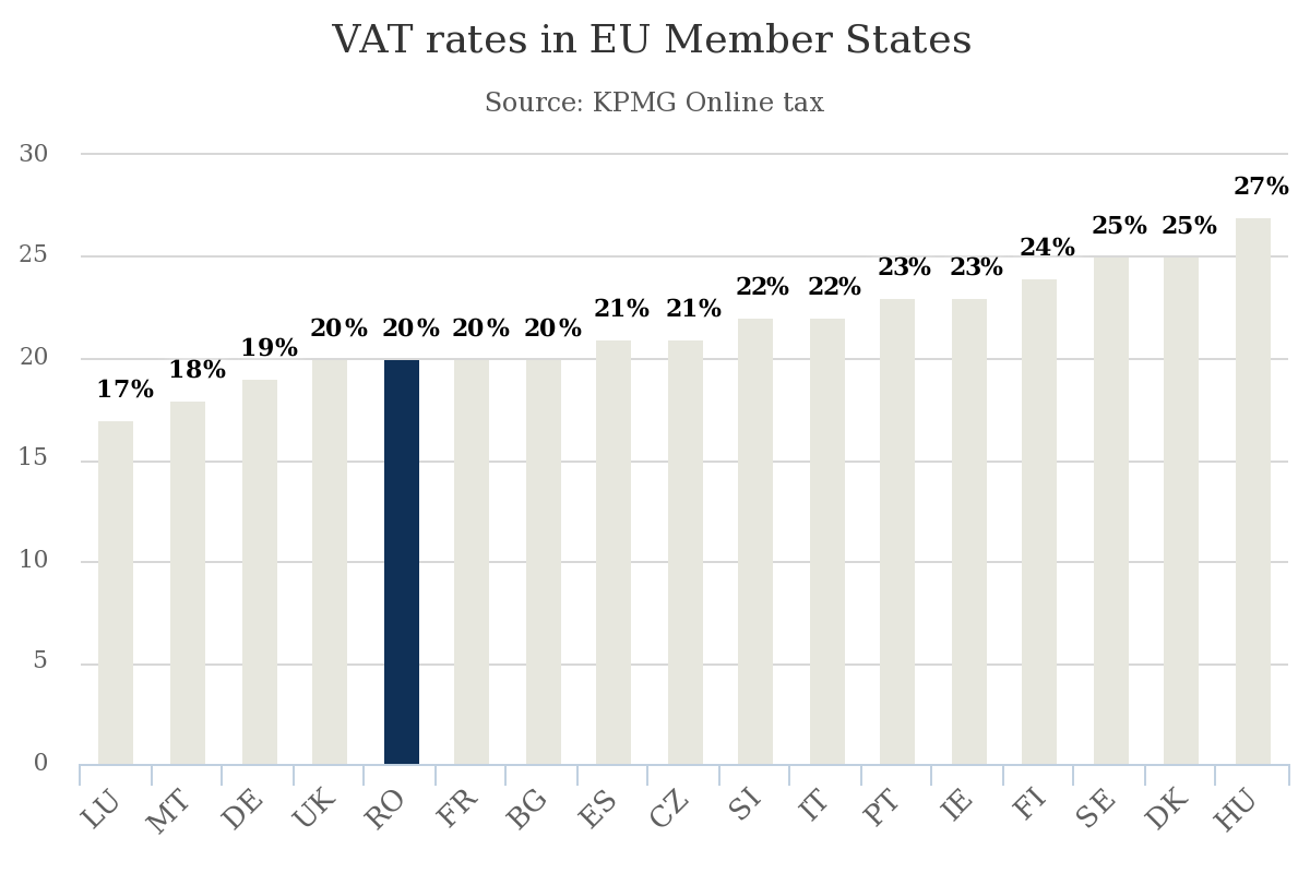 VAT rate in romania